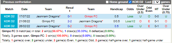Nhận định Gimpo Citizen vs Jeonnam Dragons (18h00 ngày 218, Hạng 2 Hàn Quốc) 2