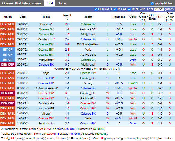 Nhận định Odense vs Horsens (0h00 ngày 238, VĐ Đan Mạch) 3