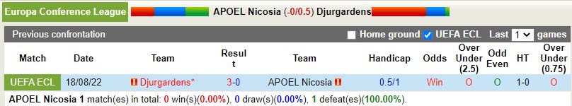 Nhận định APOEL Nicosia vs Djurgardens 23h00 ngày 238 (Europa Conference League 202223) 2