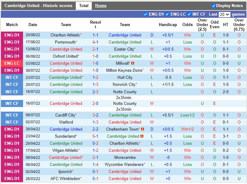 Nhận định Cambridge vs Southampton 01h45 ngày 248 (Cúp Liên đoàn Anh 202223) 2