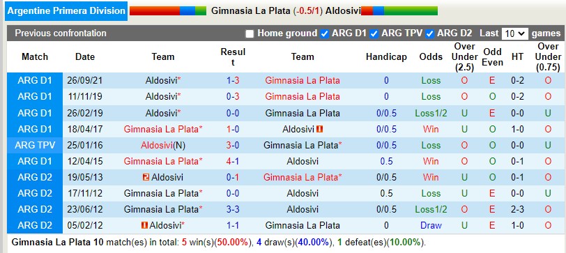Nhận định Gimnasia vs Aldosivi 7h30 ngày 248 (VĐQG Argentina 2022) 2 Nhận định Gimnasia vs Aldosivi 7h30 ngày 248 (VĐQG Argentina 2022) 2