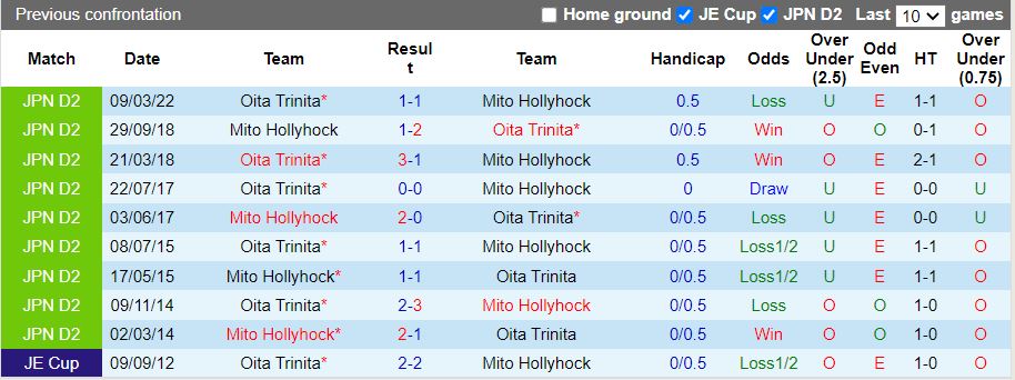 Nhận định Mito Hollyhock vs Oita Trinita 17h00 ngày 238 (Hạng 2 Nhật 2022) 2