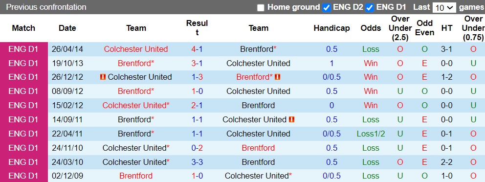 Nhận định Colchester vs Brentford 1h45 ngày 248 (Cúp Liên Đoàn Anh 202223) 2