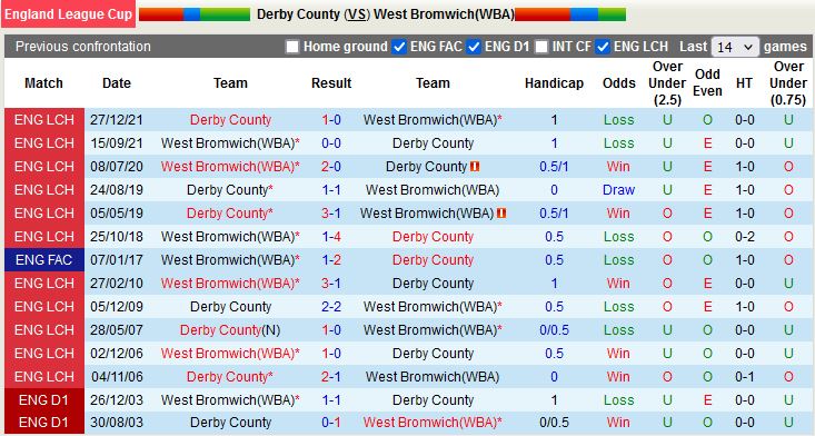 Nhận định Derby County vs West Brom 1h45 ngày 248 (Cúp Liên đoàn Anh 202223) 2