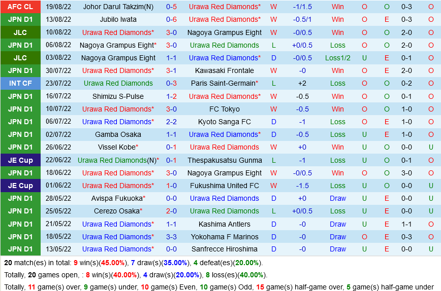 Urawa Red vs BG Pathum