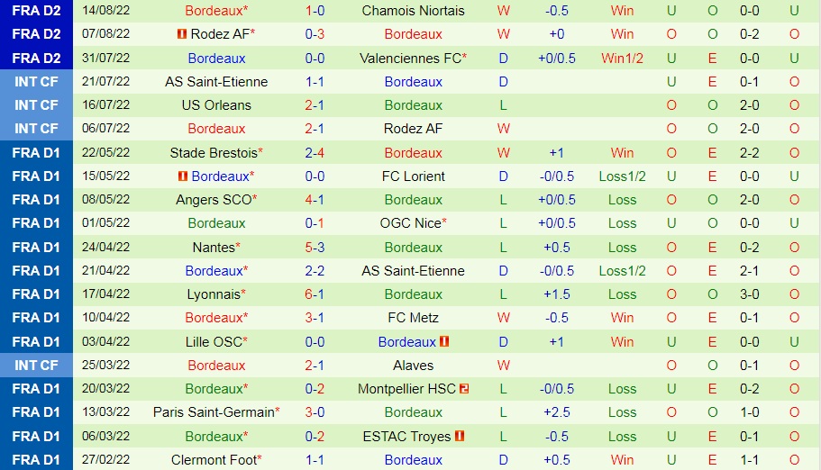 Nhận định, soi kèo Grenoble vs Bordeaux 1h45 ngày 238 (Hạng 2 Pháp 202223) 4