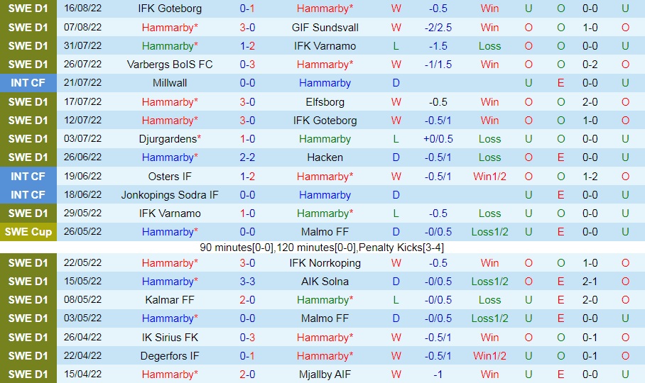 Nhận định Hammarby vs Degerfors 0h10 ngày 238 (VĐQG Thụy Điển 2022) 3