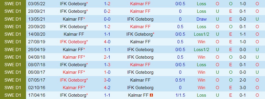 Nhận định Kalmar vs Gothenburg 0h00 ngày 238 (VĐQG Thụy Điển 2022) 2