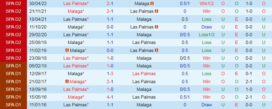 Nhận định Malaga vs Las Palmas 3h00 ngày 238 (Hạng 2 Tây Ban Nha 202223) 2