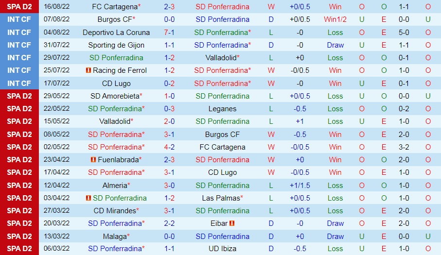 Nhận định Ponferradina vs Ibiza 1h00 ngày 238 (Hạng 2 Tây Ban Nha 202223) 3