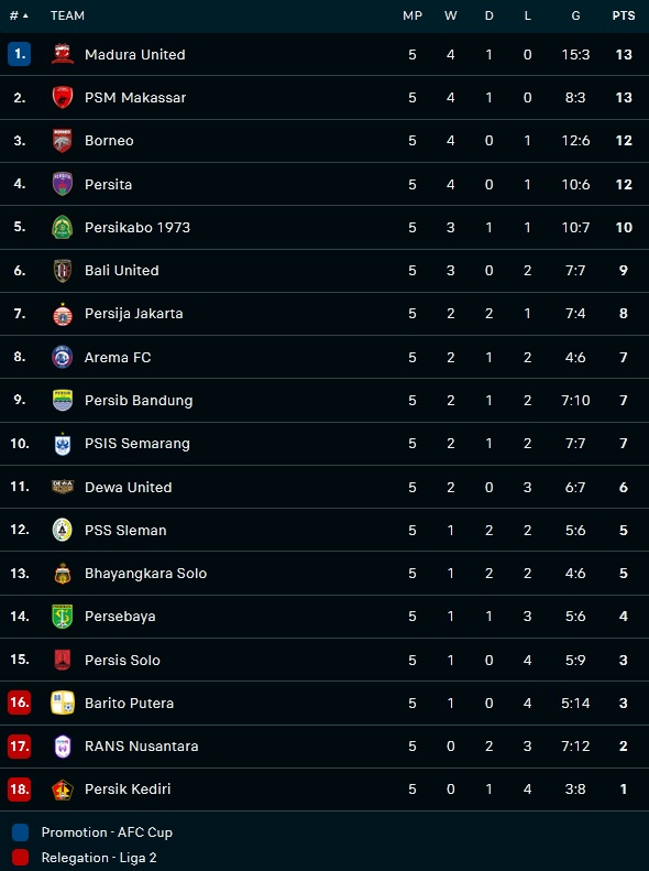 Nhận định Persebaya Surabaya vs PSIS Semarang 15h30 ngày 238 (VĐQG Indonesia 202223) 5