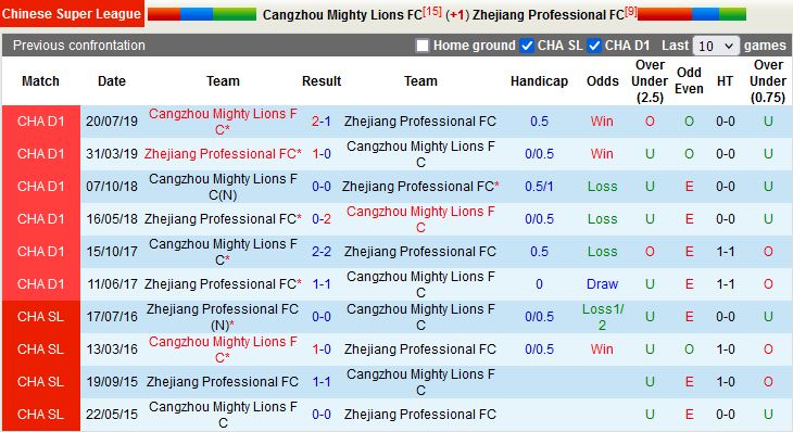 Nhận định Cangzhou Mighty vs Zhejiang Professional 16h30 ngày 248 (VĐQG Trung Quốc 2022) 2