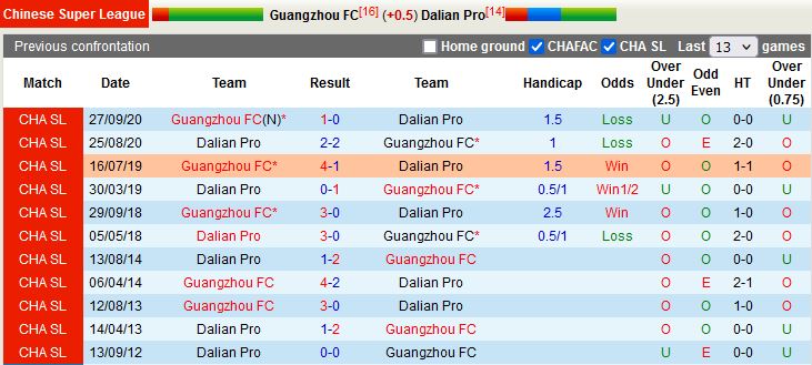 Nhận định Guangzhou vs Dalian Pro 18h30 ngày 248 (VĐQG Trung Quốc 2022) 2