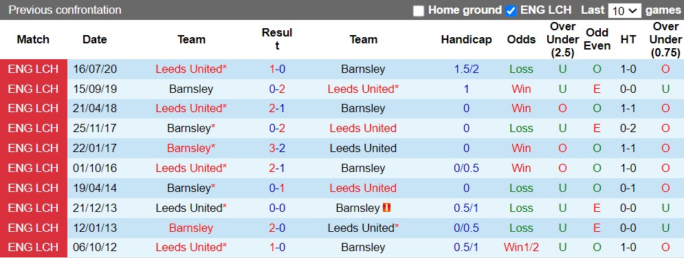 Nhận định Leeds vs Barnsley 01h45 ngày 258 (Cúp Liên đoàn Anh 202223) 2