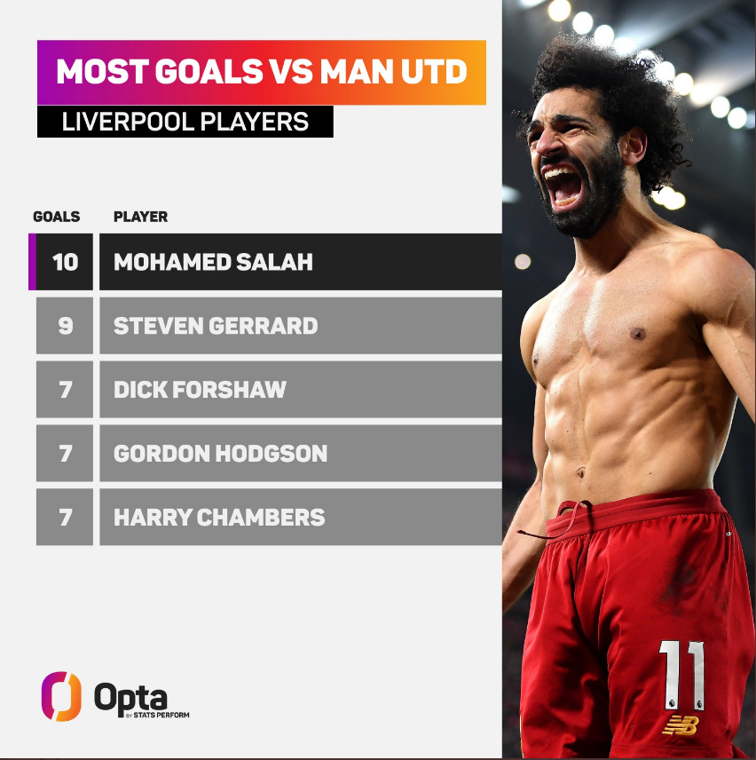 Mohamed Salah phá lưới MU nhiều nhất lịch sử Liverpool 1