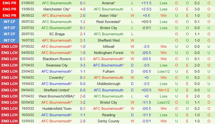 Nhận định, soi kèo Norwich vs Bournemouth 1h45 ngày 248 (Cúp Liên đoàn Anh 202223) 4