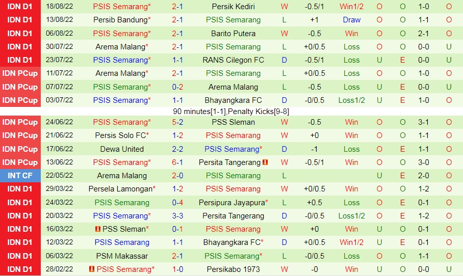 Nhận định Persebaya Surabaya vs PSIS Semarang 15h30 ngày 238 (VĐQG Indonesia 202223) 4