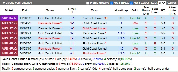 Nhận định Gold Coast United vs Peninsula Power 17h00 ngày 248 (VĐ bang Queensland 2022) 2