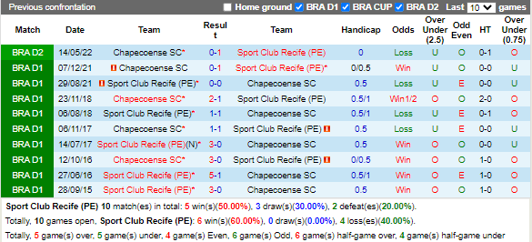 Nhận định Sport Recife vs Chapecoense (7h30 ngày 248, Hạng 2 Brazil) 2