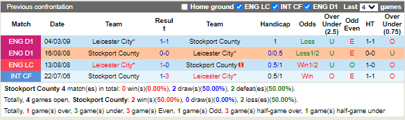 Nhận định Stockport vs Leicester (1h45 ngày 248, Cúp Liên đoàn Anh) 2