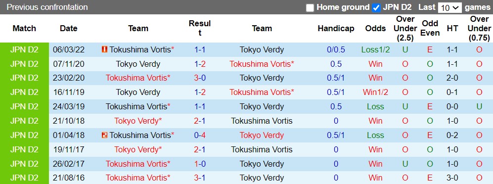 Nhận định Tokyo Verdy vs Tokushima Vortis 17h00 ngày 248 (Hạng 2 Nhật 2022) 2