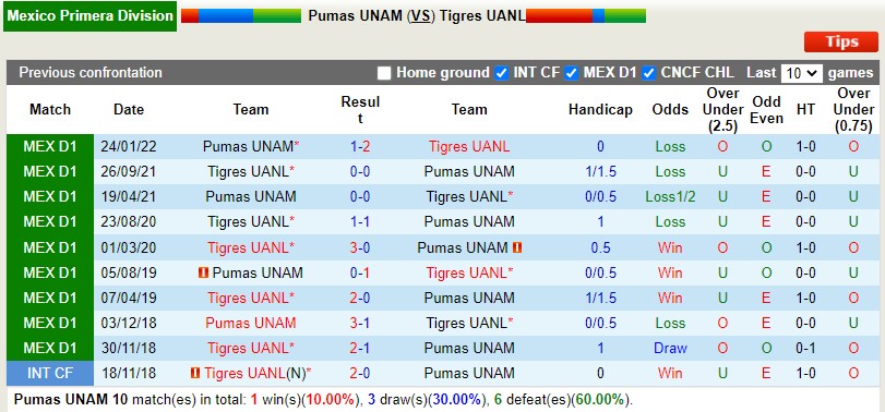 Nhận định Pumas vs Tigres 9h05 ngày 258 (VĐQG Mexico 202223) 2 Nhận định Pumas vs Tigres 9h05 ngày 258 (VĐQG Mexico 202223) 2