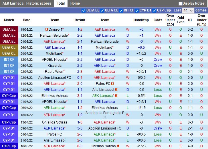 Nhận định AEK Larnaca vs Dnipro-1 23h00 ngày 258 (Europa League 202223) 3