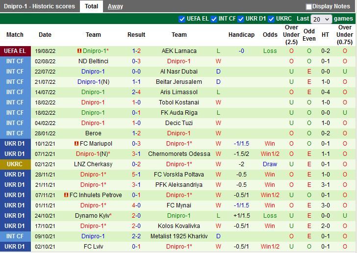 Nhận định AEK Larnaca vs Dnipro-1 23h00 ngày 258 (Europa League 202223) 4