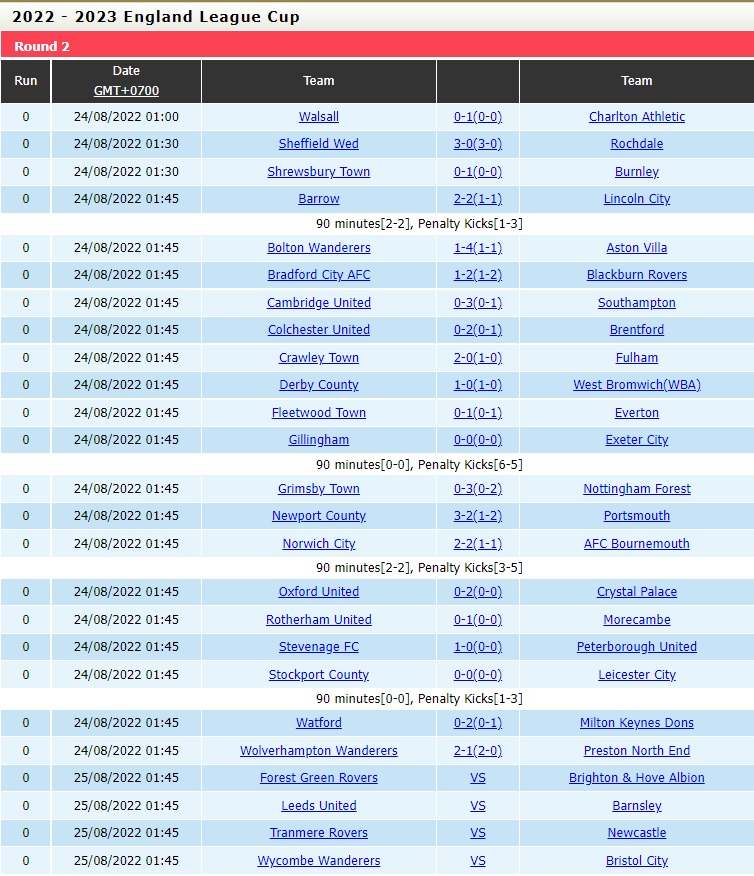 Nhận đinh Wycombe vs Bristol City 1h45 ngày 258 (Cúp Liên đoàn Anh 202223) 5 Nhận đinh Wycombe vs Bristol City 1h45 ngày 258 (Cúp Liên đoàn Anh 202223) 5