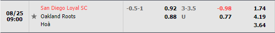 Nhận định San Diego Loyal vs Oakland Roots (9h00 ngày 258, Hạng Nhất Mỹ) 1 Nhận định San Diego Loyal vs Oakland Roots (9h00 ngày 258, Hạng Nhất Mỹ) 1
