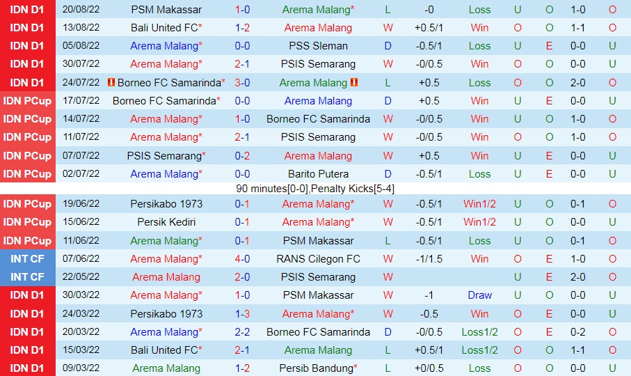 Nhận định, soi kèo Arema vs RANS Nusantara 15h30 ngày 248 (VĐQG Indonesia 202223) 2
