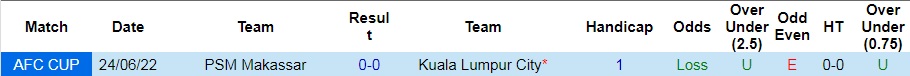 Nhận định Kuala Lumpur City vs PSM Makassar 20h00 ngày 248 (AFC Cup 2022) 2 Nhận định Kuala Lumpur City vs PSM Makassar 20h00 ngày 248 (AFC Cup 2022) 2