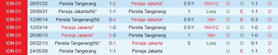 Nhận định Persija Jakarta vs Persita Tangerang 20h00 ngày 248 (VĐQG Indonesia 202223) 2