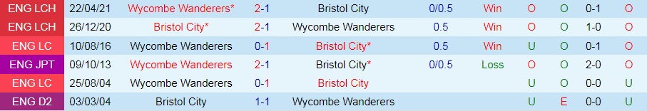 Nhận đinh Wycombe vs Bristol City 1h45 ngày 258 (Cúp Liên đoàn Anh 202223) 2 Nhận đinh Wycombe vs Bristol City 1h45 ngày 258 (Cúp Liên đoàn Anh 202223) 2