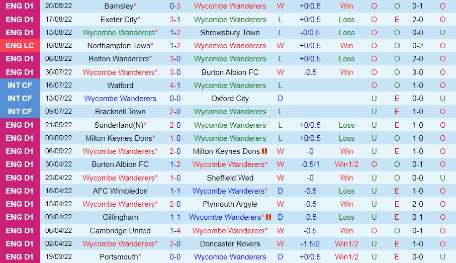 Nhận đinh Wycombe vs Bristol City 1h45 ngày 258 (Cúp Liên đoàn Anh 202223) 3 Nhận đinh Wycombe vs Bristol City 1h45 ngày 258 (Cúp Liên đoàn Anh 202223) 3