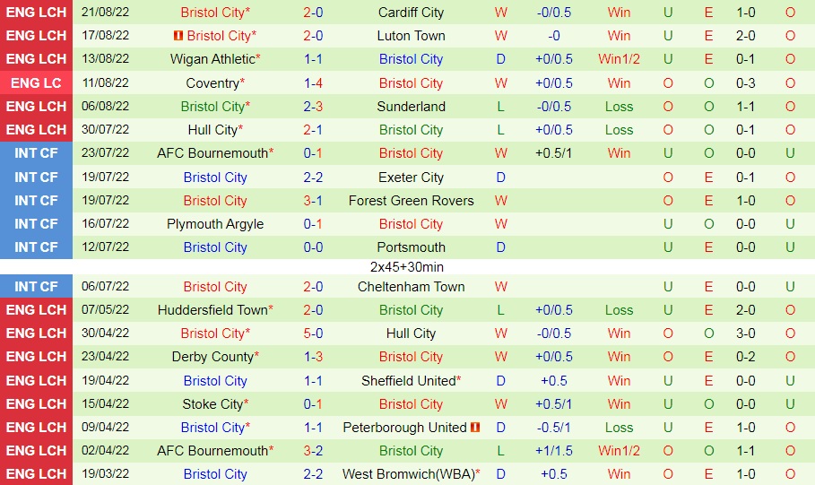 Nhận đinh Wycombe vs Bristol City 1h45 ngày 258 (Cúp Liên đoàn Anh 202223) 4 Nhận đinh Wycombe vs Bristol City 1h45 ngày 258 (Cúp Liên đoàn Anh 202223) 4