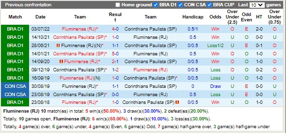Thống kê đối đầu của Fluminense vs Corinthians Paulista - lịch thi đấu socolive