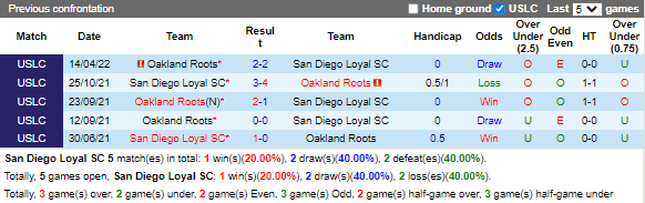 Nhận định San Diego Loyal vs Oakland Roots (9h00 ngày 258, Hạng Nhất Mỹ) 2