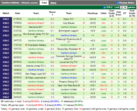 Nhận định Tulsa vs Hartford Athletic (7h30 ngày 258, Hạng Nhất Mỹ) 3