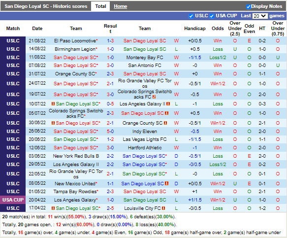 Nhận định San Diego Loyal vs Oakland Roots (9h00 ngày 258, Hạng Nhất Mỹ) 3