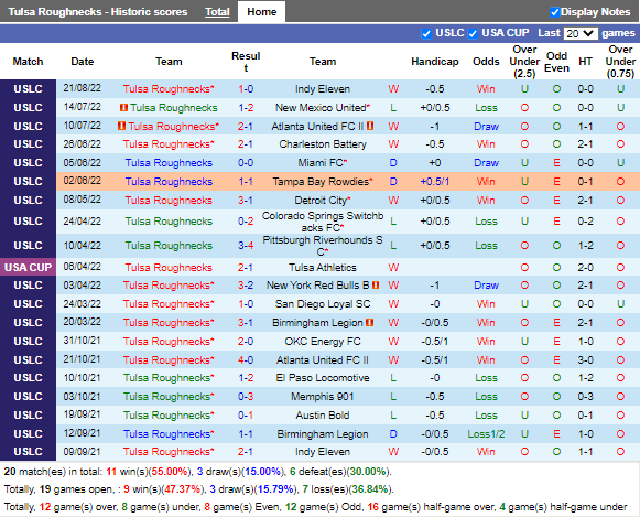 Nhận định Tulsa vs Hartford Athletic (7h30 ngày 258, Hạng Nhất Mỹ) 2