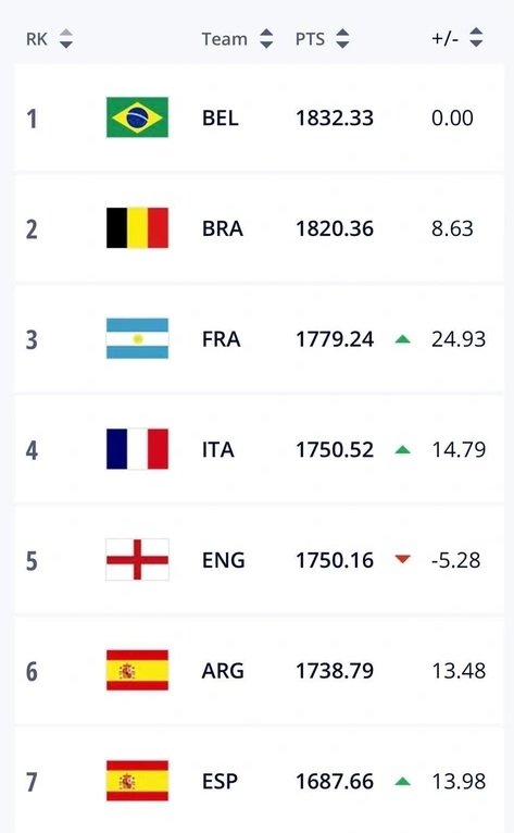 BXH FIFA tháng 82022 ĐT Việt Nam giữ vị trí; FIFA mắc sai sót hiếm gặp 2