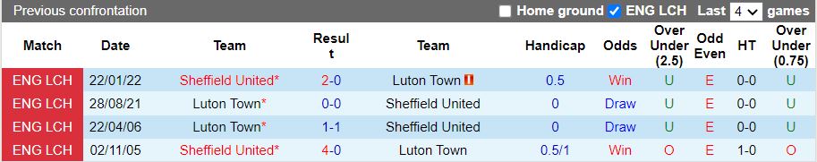 Nhận định Luton vs Sheffield United 2h00 ngày 278 (Hạng Nhất Anh 202223) 2
