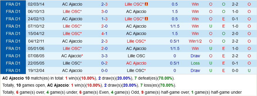 Lịch sử đối đầu Ajaccio VS Lille