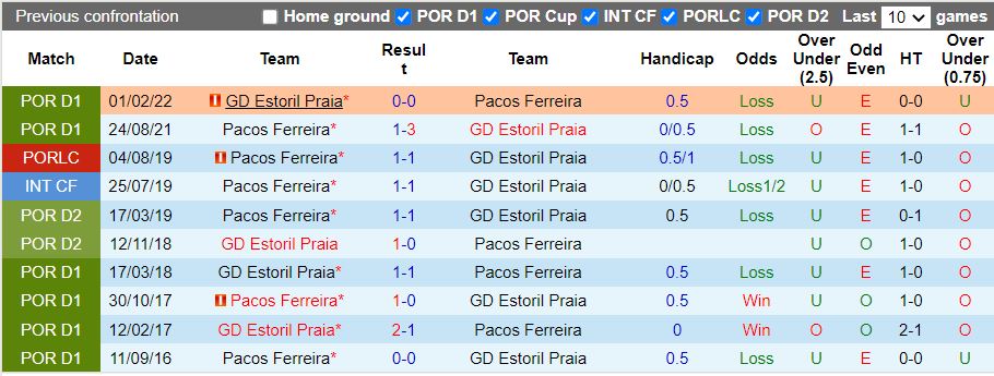 Nhận định Pacos Ferreira vs Estoril 2h15 ngày 278 (VĐQG Bồ Đào Nha 202223) 2