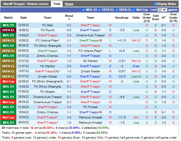 Nhận định Sheriff vs Pyunik 00h00 ngày 268 (Europa League 2022) 3 Nhận định Sheriff vs Pyunik 00h00 ngày 268 (Europa League 2022) 3
