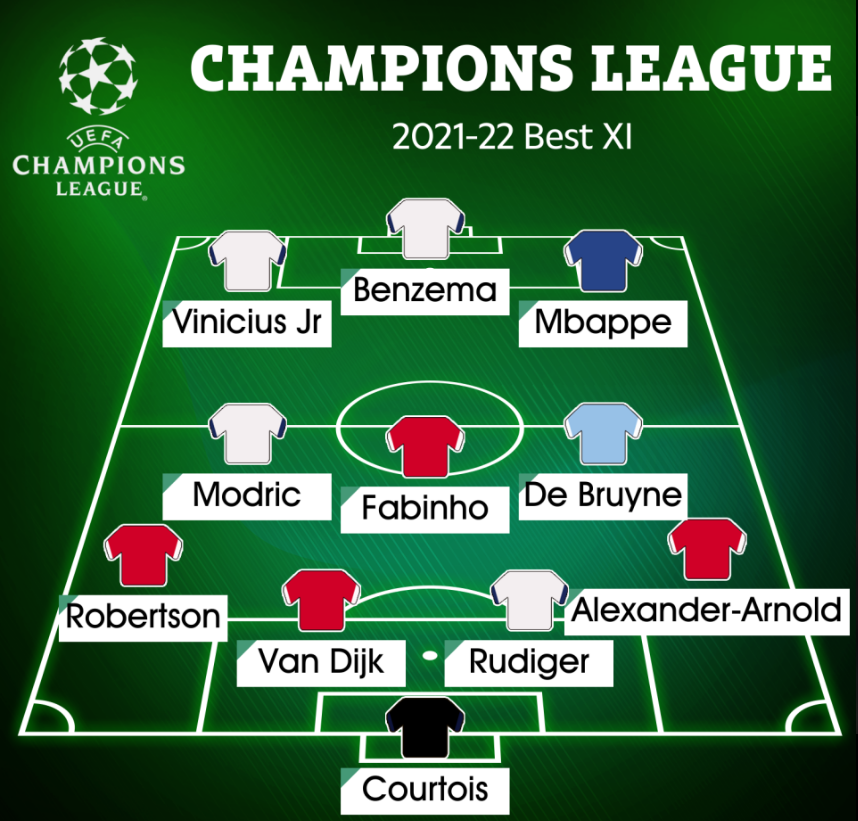Rò rỉ đội hình xuất sắc nhất Champions League 202122 1