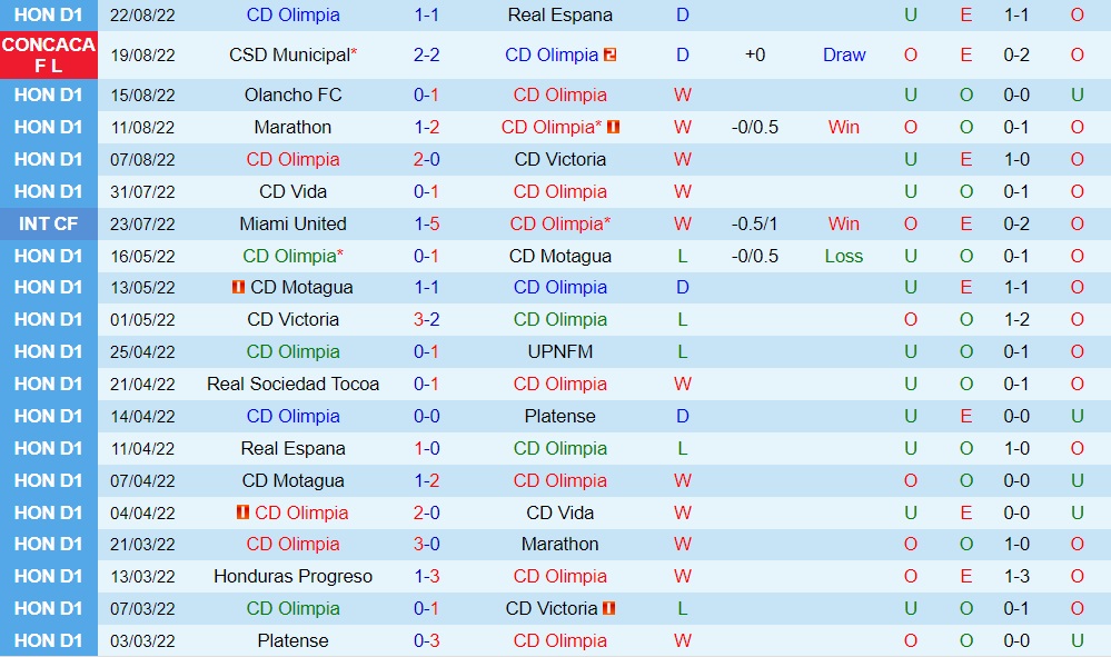 Nhận định bóng đá Olimpia vs Municipal 9h30 ngày 268 (CONCACAF League 2022) 2
