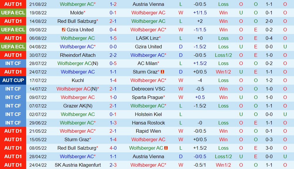 Nhận định Wolfsberger vs Molde 0h00 ngày 268 (Europa Conference League 202223) 2