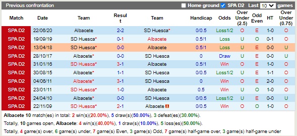 Nhận định Albacete vs Huesca 01h00 ngày 278 (Hạng 2 Tây Ban Nha 2022) 2